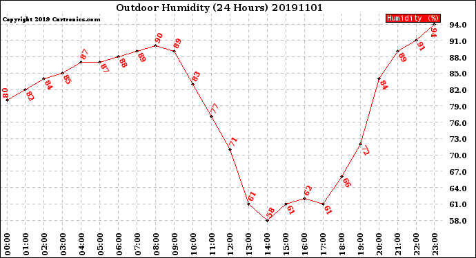 Milwaukee Weather Outdoor Humidity<br>(24 Hours)