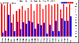 Milwaukee Weather Outdoor Humidity<br>Daily High/Low