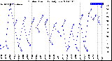 Milwaukee Weather Outdoor Humidity<br>Daily Low