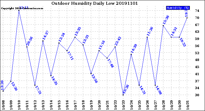 Milwaukee Weather Outdoor Humidity<br>Daily Low