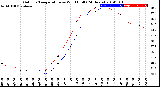 Milwaukee Weather Outdoor Temperature<br>vs Wind Chill<br>(24 Hours)