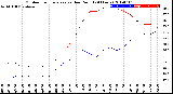 Milwaukee Weather Outdoor Temperature<br>vs Dew Point<br>(24 Hours)