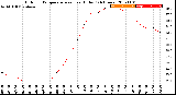 Milwaukee Weather Outdoor Temperature<br>vs Heat Index<br>(24 Hours)