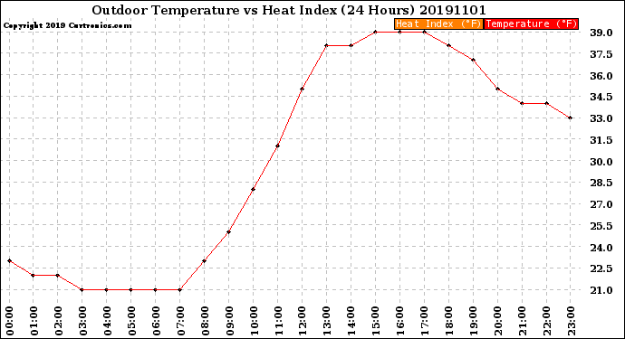 Milwaukee Weather Outdoor Temperature<br>vs Heat Index<br>(24 Hours)