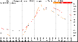 Milwaukee Weather Outdoor Temperature<br>vs THSW Index<br>per Hour<br>(24 Hours)