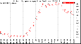 Milwaukee Weather Outdoor Temperature<br>per Hour<br>(24 Hours)