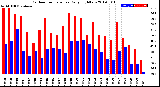 Milwaukee Weather Outdoor Temperature<br>Daily High/Low