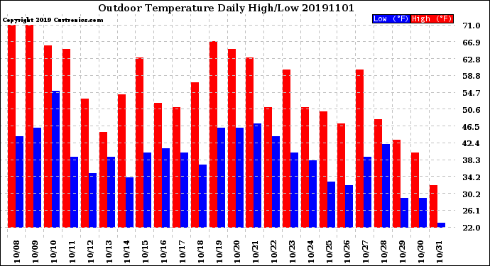 Milwaukee Weather Outdoor Temperature<br>Daily High/Low