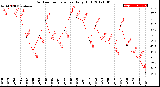 Milwaukee Weather Outdoor Temperature<br>Daily High