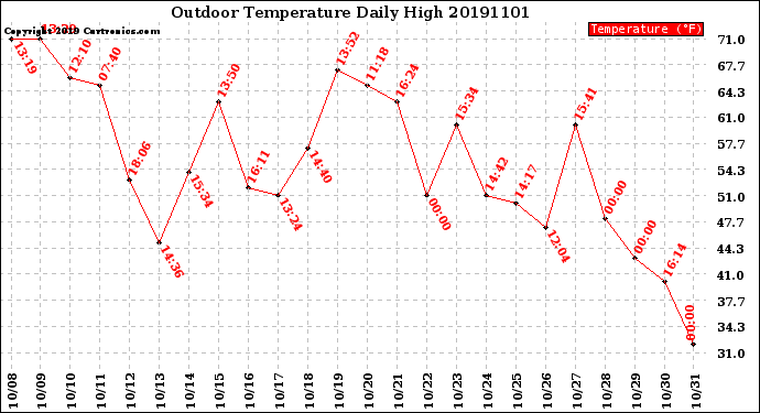 Milwaukee Weather Outdoor Temperature<br>Daily High