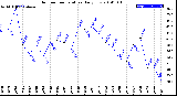 Milwaukee Weather Outdoor Temperature<br>Daily Low