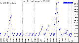 Milwaukee Weather Rain<br>By Day<br>(Inches)