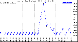 Milwaukee Weather Rain<br>per Hour<br>(Inches)<br>(24 Hours)