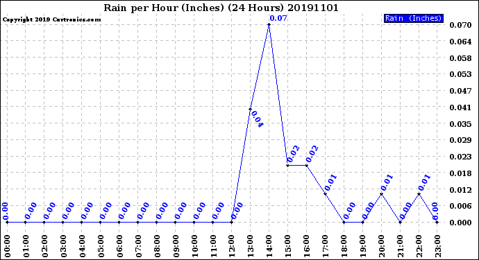 Milwaukee Weather Rain<br>per Hour<br>(Inches)<br>(24 Hours)