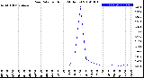 Milwaukee Weather Rain Rate<br>per Hour<br>(24 Hours)