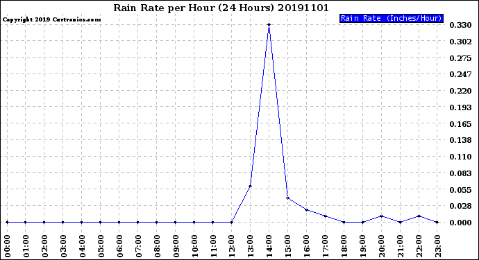 Milwaukee Weather Rain Rate<br>per Hour<br>(24 Hours)