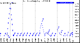 Milwaukee Weather Rain Rate<br>Daily High