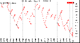 Milwaukee Weather THSW Index<br>Daily High