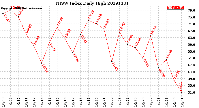Milwaukee Weather THSW Index<br>Daily High