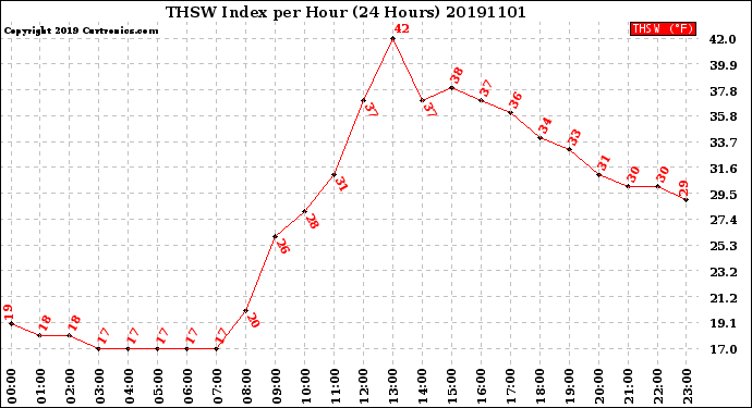 Milwaukee Weather THSW Index<br>per Hour<br>(24 Hours)