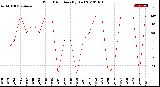 Milwaukee Weather Wind Direction<br>(By Day)