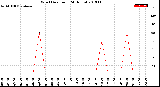 Milwaukee Weather Wind Direction<br>(24 Hours)