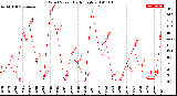 Milwaukee Weather Wind Speed<br>Daily High