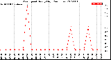 Milwaukee Weather Wind Speed<br>Hourly High<br>(24 Hours)