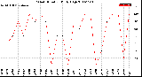 Milwaukee Weather Wind Direction<br>Daily High