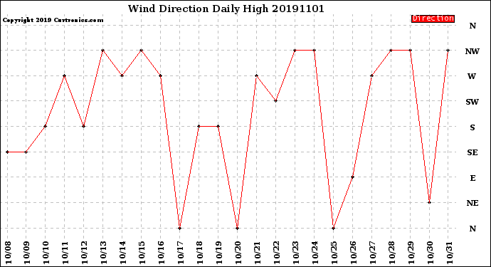 Milwaukee Weather Wind Direction<br>Daily High