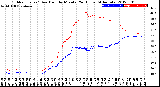 Milwaukee Weather Outdoor Temp / Dew Point<br>by Minute<br>(24 Hours) (Alternate)