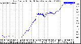 Milwaukee Weather Dew Point<br>by Minute<br>(24 Hours) (Alternate)