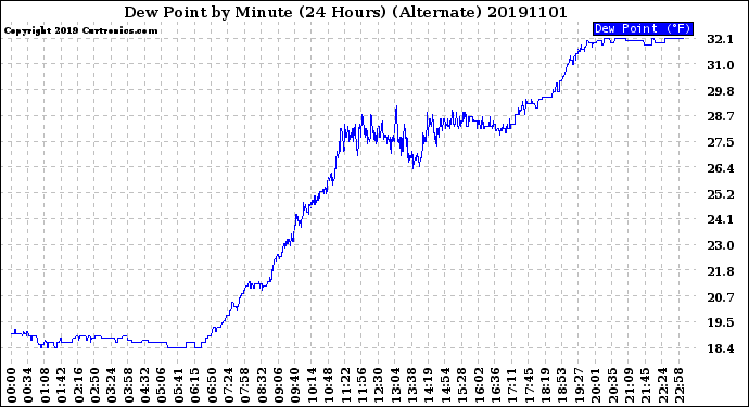 Milwaukee Weather Dew Point<br>by Minute<br>(24 Hours) (Alternate)