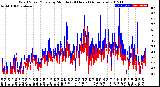 Milwaukee Weather Wind Speed/Gusts<br>by Minute<br>(24 Hours) (Alternate)