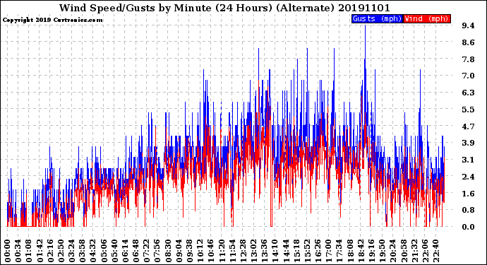 Milwaukee Weather Wind Speed/Gusts<br>by Minute<br>(24 Hours) (Alternate)