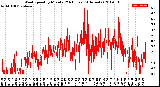 Milwaukee Weather Wind Speed<br>by Minute<br>(24 Hours) (Alternate)