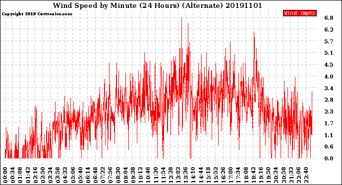 Milwaukee Weather Wind Speed<br>by Minute<br>(24 Hours) (Alternate)