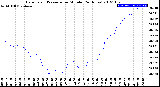 Milwaukee Weather Barometric Pressure<br>per Minute<br>(24 Hours)