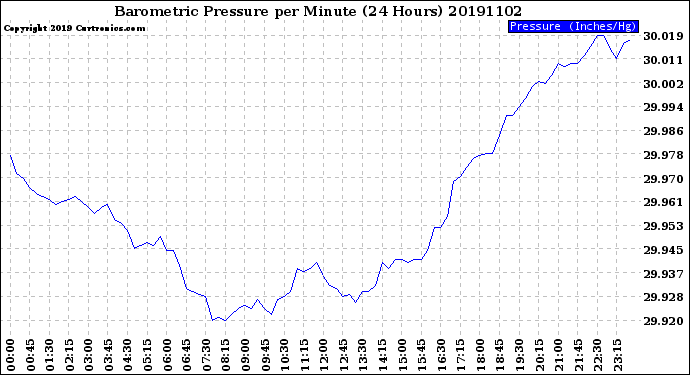 Milwaukee Weather Barometric Pressure<br>per Minute<br>(24 Hours)