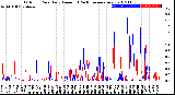 Milwaukee Weather Outdoor Rain<br>Daily Amount<br>(Past/Previous Year)