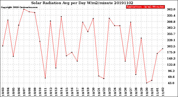 Milwaukee Weather Solar Radiation<br>Avg per Day W/m2/minute