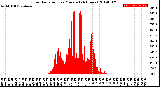 Milwaukee Weather Solar Radiation<br>per Minute<br>(24 Hours)