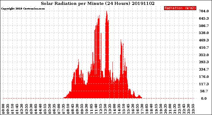 Milwaukee Weather Solar Radiation<br>per Minute<br>(24 Hours)