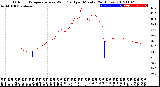 Milwaukee Weather Outdoor Temperature<br>vs Wind Chill<br>per Minute<br>(24 Hours)