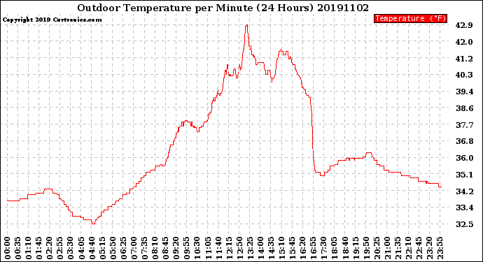 Milwaukee Weather Outdoor Temperature<br>per Minute<br>(24 Hours)
