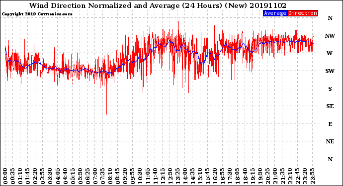 Milwaukee Weather Wind Direction<br>Normalized and Average<br>(24 Hours) (New)