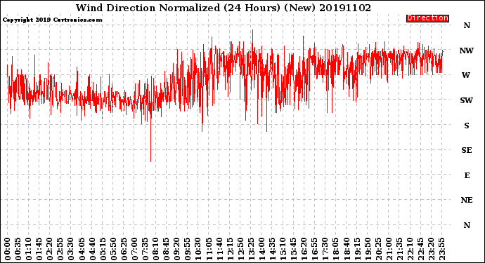 Milwaukee Weather Wind Direction<br>Normalized<br>(24 Hours) (New)