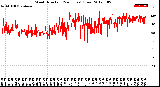 Milwaukee Weather Wind Direction<br>(24 Hours) (Raw)