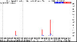 Milwaukee Weather Wind Speed<br>Actual and Median<br>by Minute<br>(24 Hours) (Old)