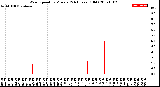 Milwaukee Weather Wind Speed<br>by Minute<br>(24 Hours) (Old)